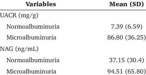 Urine albumin to creatinine ratio and urine N-Acetyl-... | Download Scientific Diagram