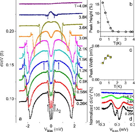 Figure From Proximity Effect At Superconducting Sn Bi Se Interface