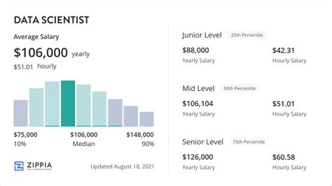 Data Scientist Salary April 2024 Zippia