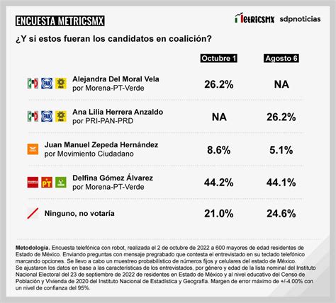 Encuesta Metricsmx En El Estado De México La Ventaja De Morena Se Acorta