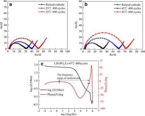 Eis Profiles Of The Lifepo4 Li Half Cells At Different Cycles A 25 Download Scientific