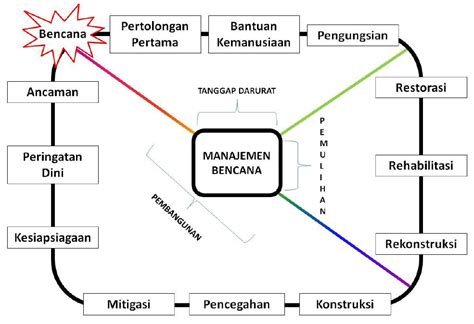 Perencanaan Tata Ruang Berbasis Kebencanaan Di Indonesia ~ Plano11