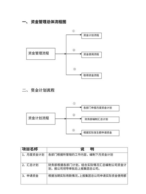 资金使用审批流程图word文档 515ppt