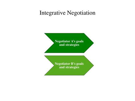 Ppt Chapter 3 Strategy And Tactics Of Integrative Negotiation 一体化（整合型