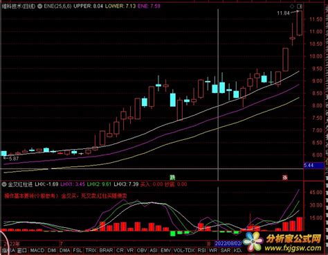 金叉红柱进及选股，起爆潜伏买点（通达信副图 源码 测试图）（修正下载地址820） 分析家公式网