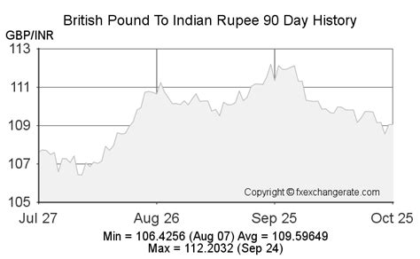 British Pound Gbp To Indian Rupee Inr On Nov