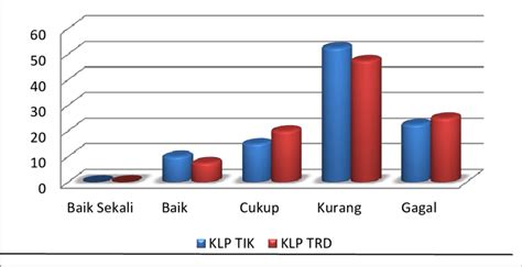 Gambar 3 Histogram Perbedaan Klp Tik Dan Tradisional Dalam Pre Test