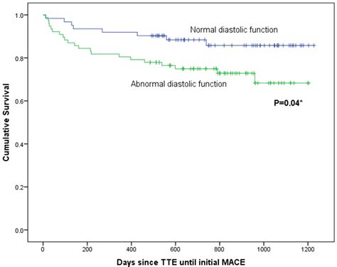 Jcdd Free Full Text Determinants Of Exercise Capacity Following St