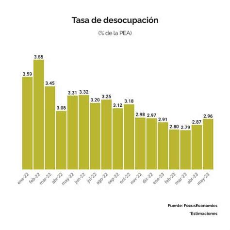 Aumento En Desempleo No Preocupa A La Economía Mexicana