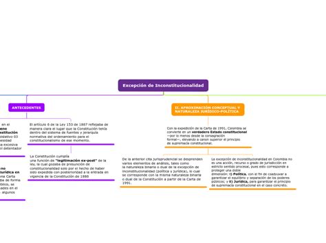 Excepci N De Inconstitucionalidad Mind Map