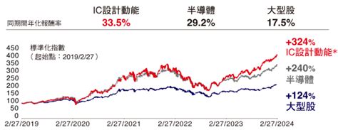 00947 台新臺灣ic設計動能etf 成分股？配息？優缺點？ Stockfeel 股感