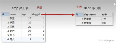 数据库外键约束 Csdn博客