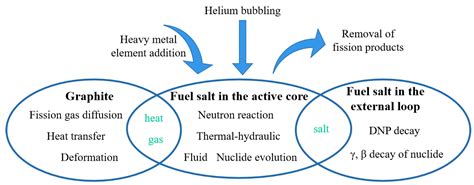 Energies Free Full Text A Review Of Molten Salt Reactor Multi