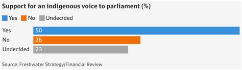 Indigenous Voice To Parliament Supported By 50pc Of Voters But More