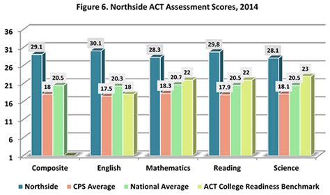 Northside College Preparatory High School - SelectivePrep