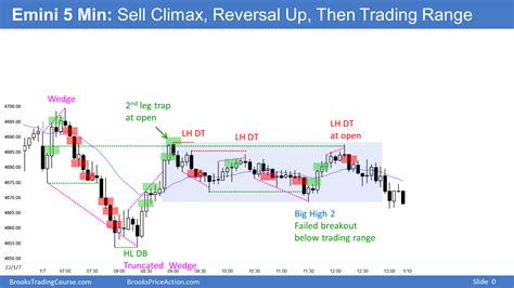 Emini Minor Reversal From Wedge Rally At Measured Move Targets Stock Kite