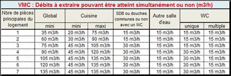 Ntroduire Imagen Formule Calcul Du Debit D Air En M H Fr