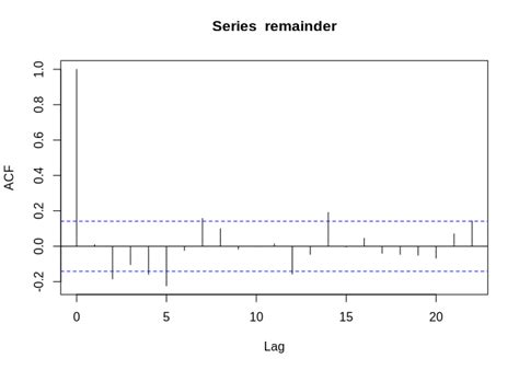 Time Series Decomposition Data Analysis