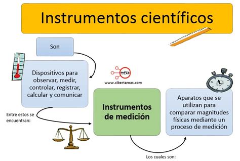 Instrumentos de medición Física 1 CiberTareas