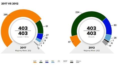 Up Election Results 2017 All You Need To Know About Uttar Pradesh