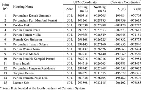 Utm And Cartesian Coordinates Of Sample Points Download Table