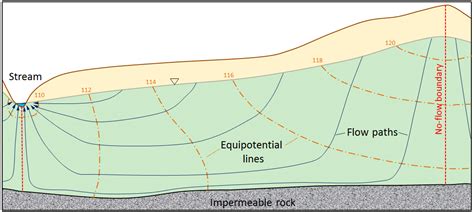 14 2 Groundwater Flow Physical Geology