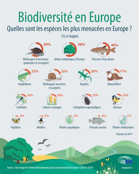 Espèces menacées en Europe faits et chiffres infographie Thèmes