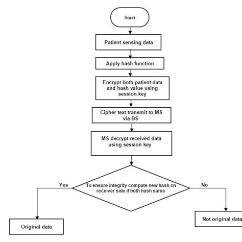 Flow Chart For Secure Data Transmission Download Scientific Diagram