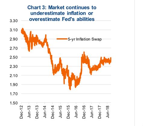 Rising Bond Yields How High See It Market