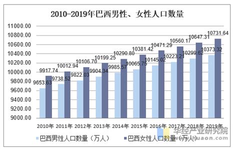 2010 2019年巴西人口数量及人口性别、年龄、城乡结构分析地区宏观数据频道 华经情报网