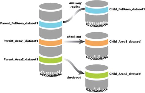 Geodatabase Replication Architecturearcgis Pro Documentation