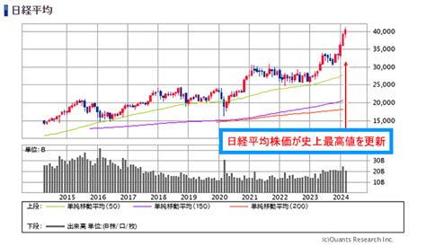 日経平均株価はやばい？なぜ上がりすぎと言われる？4万円突破し5万円になる可能性や日本株の見通しを予想