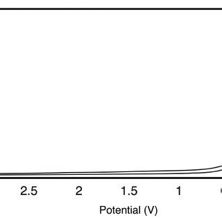 Figure S Cyclic Voltammograms Of M Lipf Ec Emc At