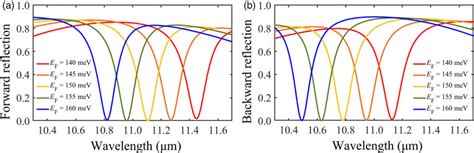 Color Online The Reflection Spectra With Different Fermi Energies For Download Scientific