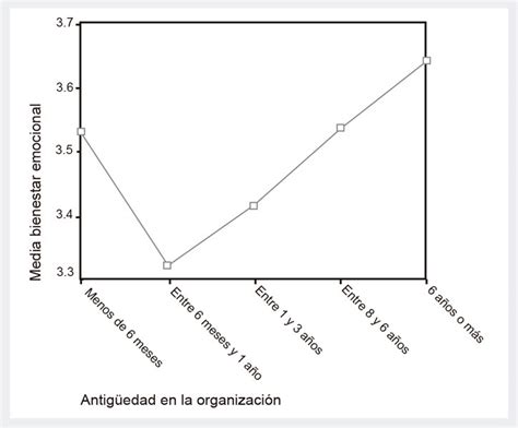 Comparaci N De Medias De Bienestar Y Antig Edad En La Organizaci N Los