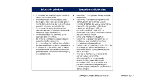 Cuadro Comparativo De Las Distintas Perspectivas Filosóficas De La Educación By Cinthya Salazar