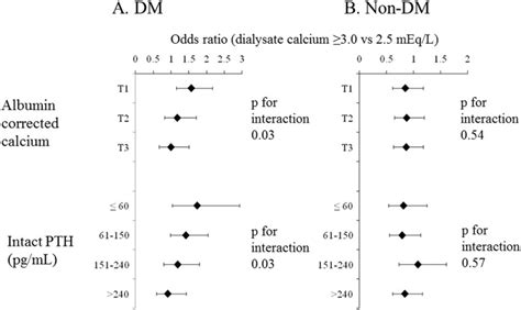 Association Of Dialysate Calcium Concentration And Myocardial Download High Resolution