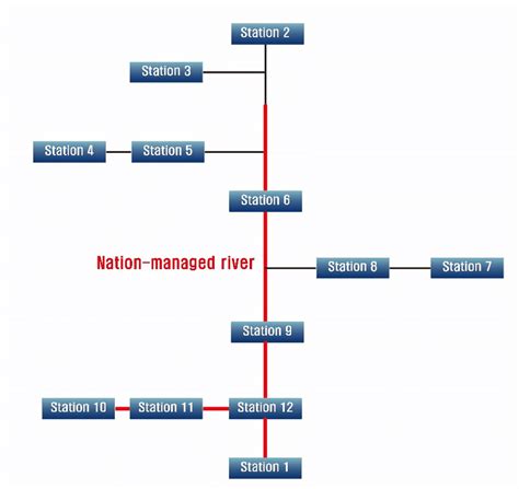 Schematic diagram of stream gauge stations connected by streams ...