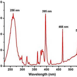 A Pl Emission Spectra Of Ca Po X Mol Eu Phosphor At