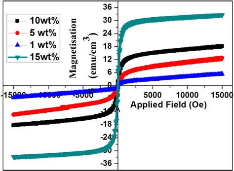 Field Dependent Magnetization Curves Of Fe3O4 SiO2 With Different