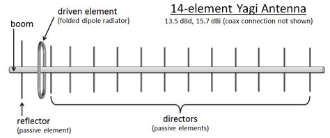 Meter Beam Antenna Design Artofit