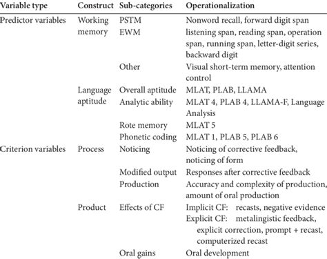 Predictor Vs Criterion Bibliographic Management