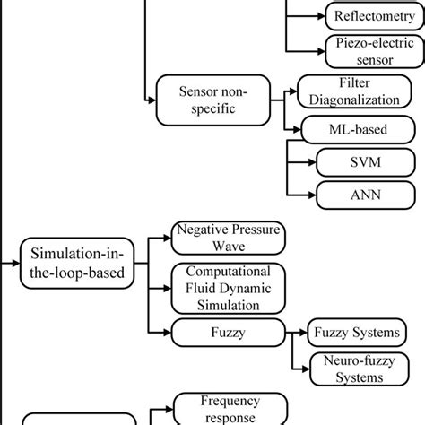 Summary of Leak Detection Methods | Download Scientific Diagram