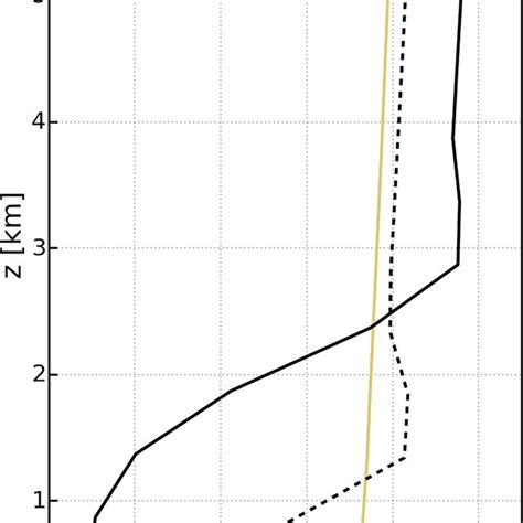 Example Sciamachy Co Column Averaging Kernels Over Australia In As