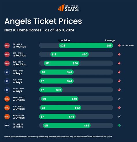 Los Angeles Angels Tickets 2024 - RateYourSeats.com