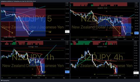 Oanda Nzdjpy Chart Image By Sekigaharan Tradingview