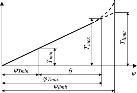 Graph Of Torsion Springs Characteristics In Form Of Torque Value T Download Scientific Diagram