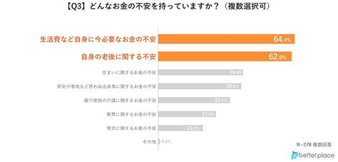 【お金の不安】1位は「老後資金」ではなかった、64％の人が抱えている不安はあの費用！ Ecナビ