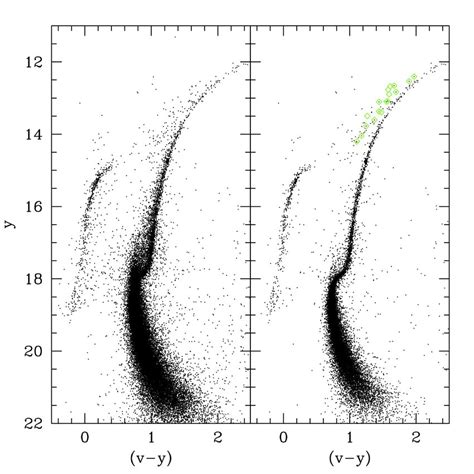 M13 V −y Vs Y Cmd Left Panel The Entire Photometric Catalogue