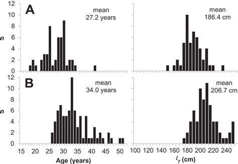 Frequency Distribution Of Age And Total Length Tl Of A Male N Download Scientific